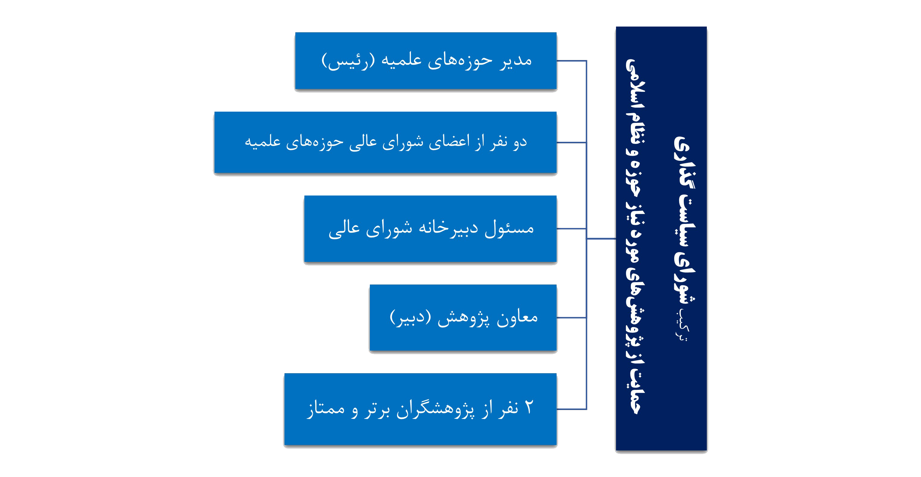 ترکیب شورای سیاست گذاری حمایت از پژوهش های مورد نیاز حوزه های علمیه و نظام اسلامی
