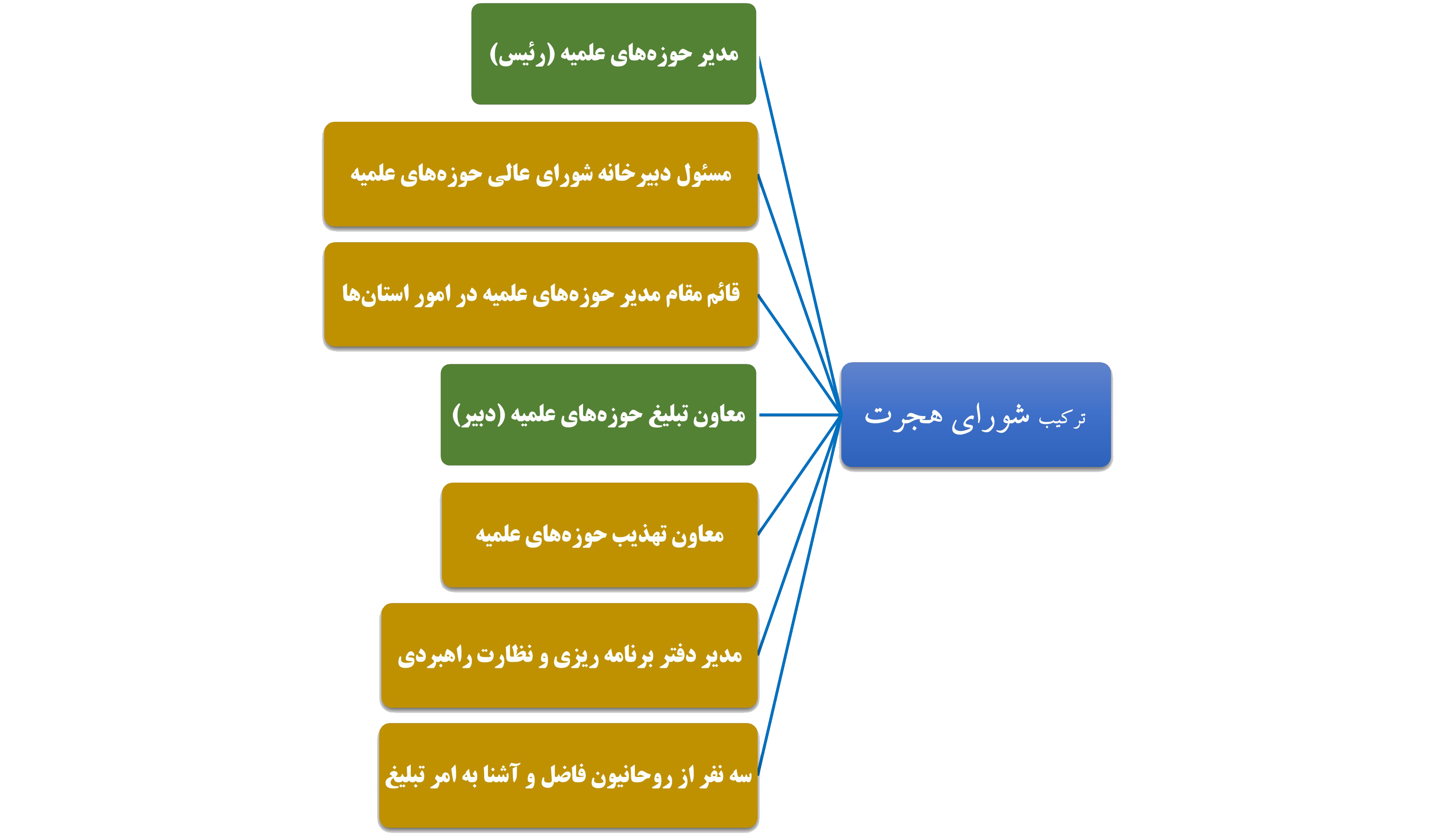 ترکیب شورای هجرت