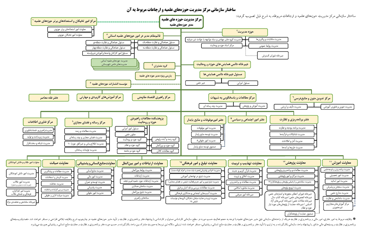 ساختار سازمانی مرکز مدیریت حوزه های علمیه و ارجاعات مربوط به آن